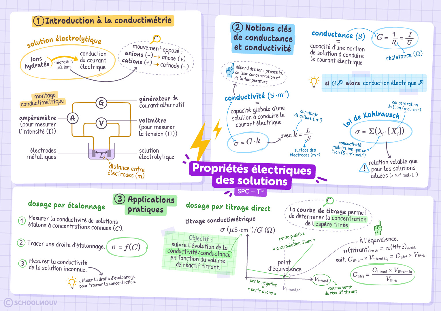 Propriétés électriques des solutions