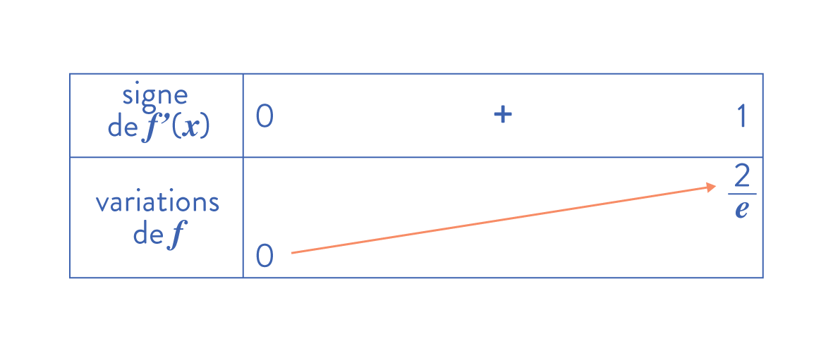 corrigé bac - maths - 2024 - tableau variations - schoolmouv