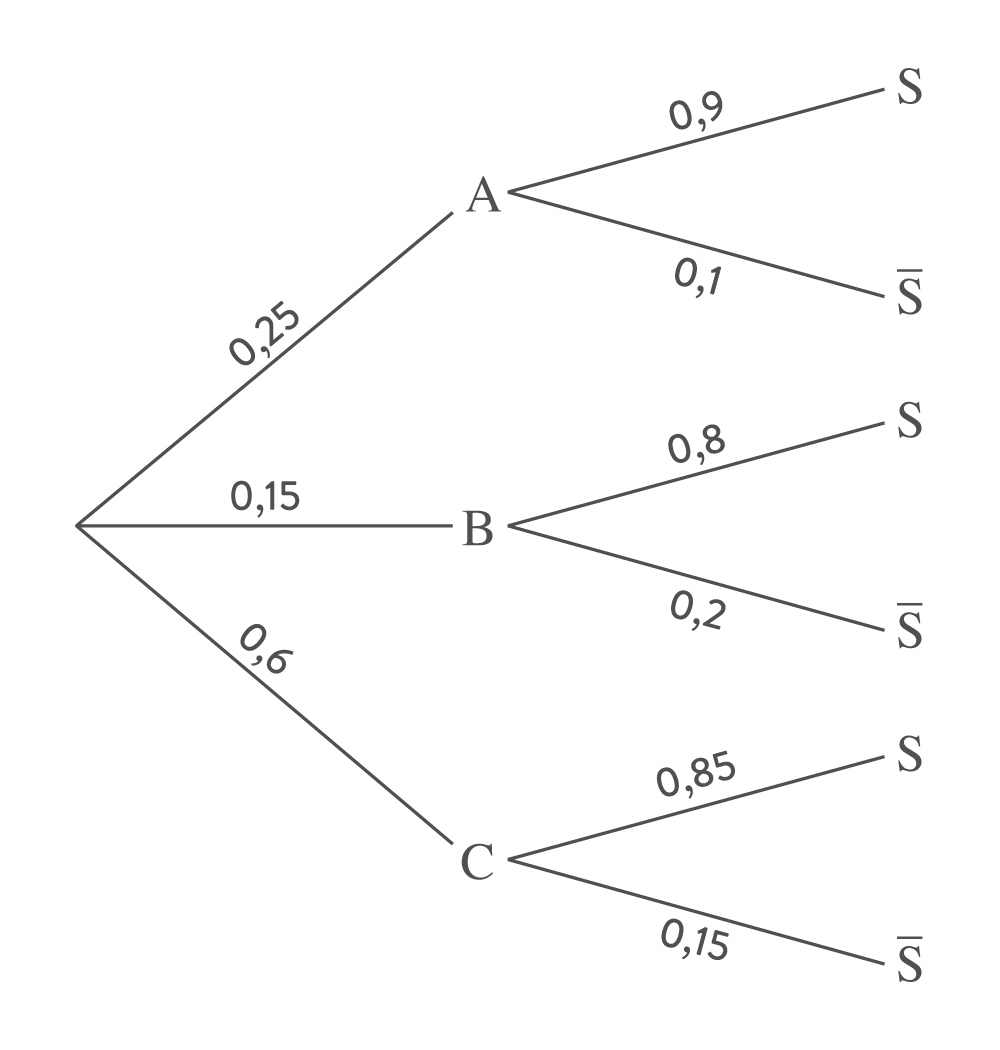 arbre de probabilité maths corrigé bac