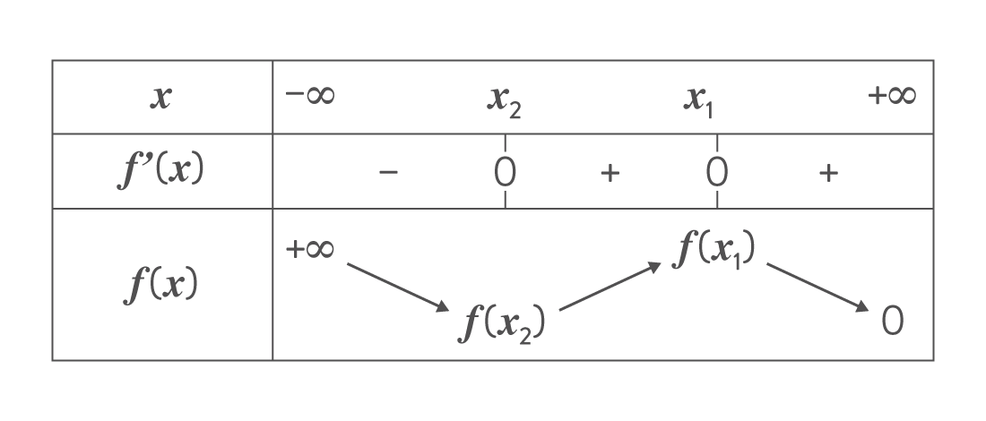 tableau de signes et de variations