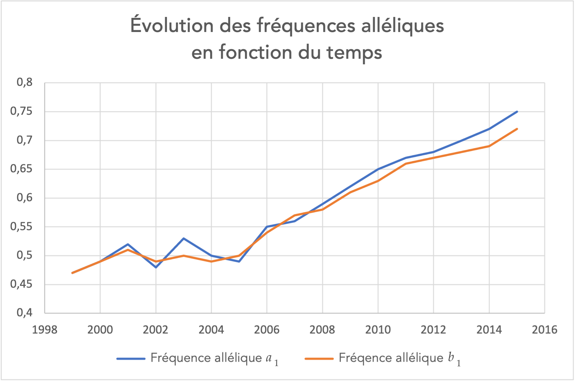 Graphique de l’évolution des allèles dans les populations étudiées au cours du temps