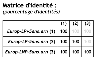 Comparaison de l’ARNm de la lactase des individus LP et LNP