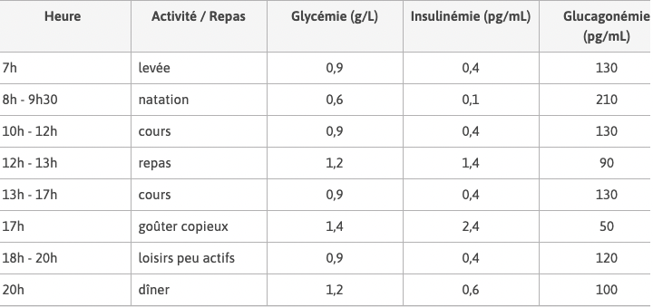 glycémie d’un individu au cours d’une journée de sa semaine