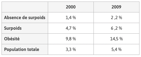 Prévalence du diabète dans la population française en fonction du poids