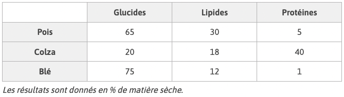 Composition moyenne des réserves contenues dans une graine des différentes plantes