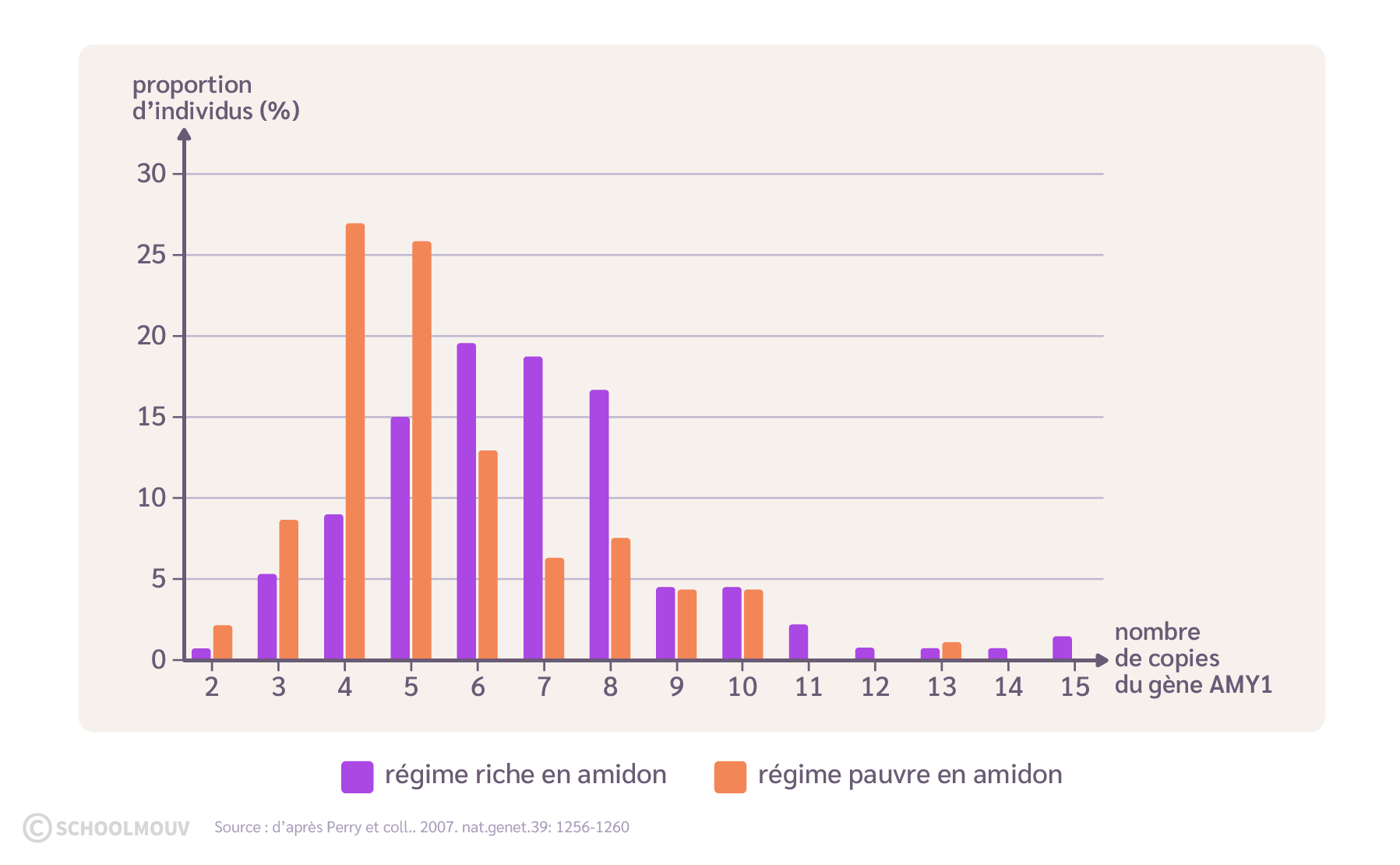 Relation entre le régime alimentaire d’une population et le nombre de copies du gène AMY1