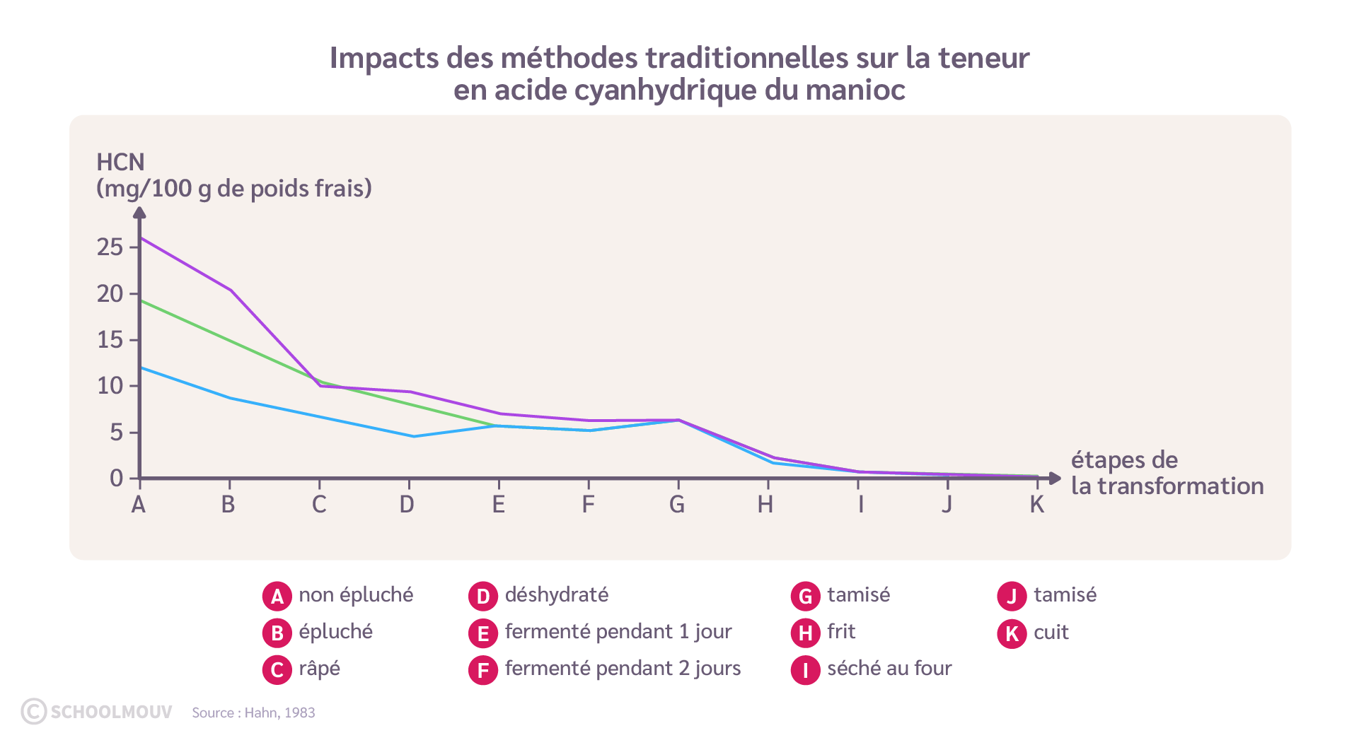 Impact des méthodes traditionnelles sur la teneur en acide cyanhydrique du manioc
