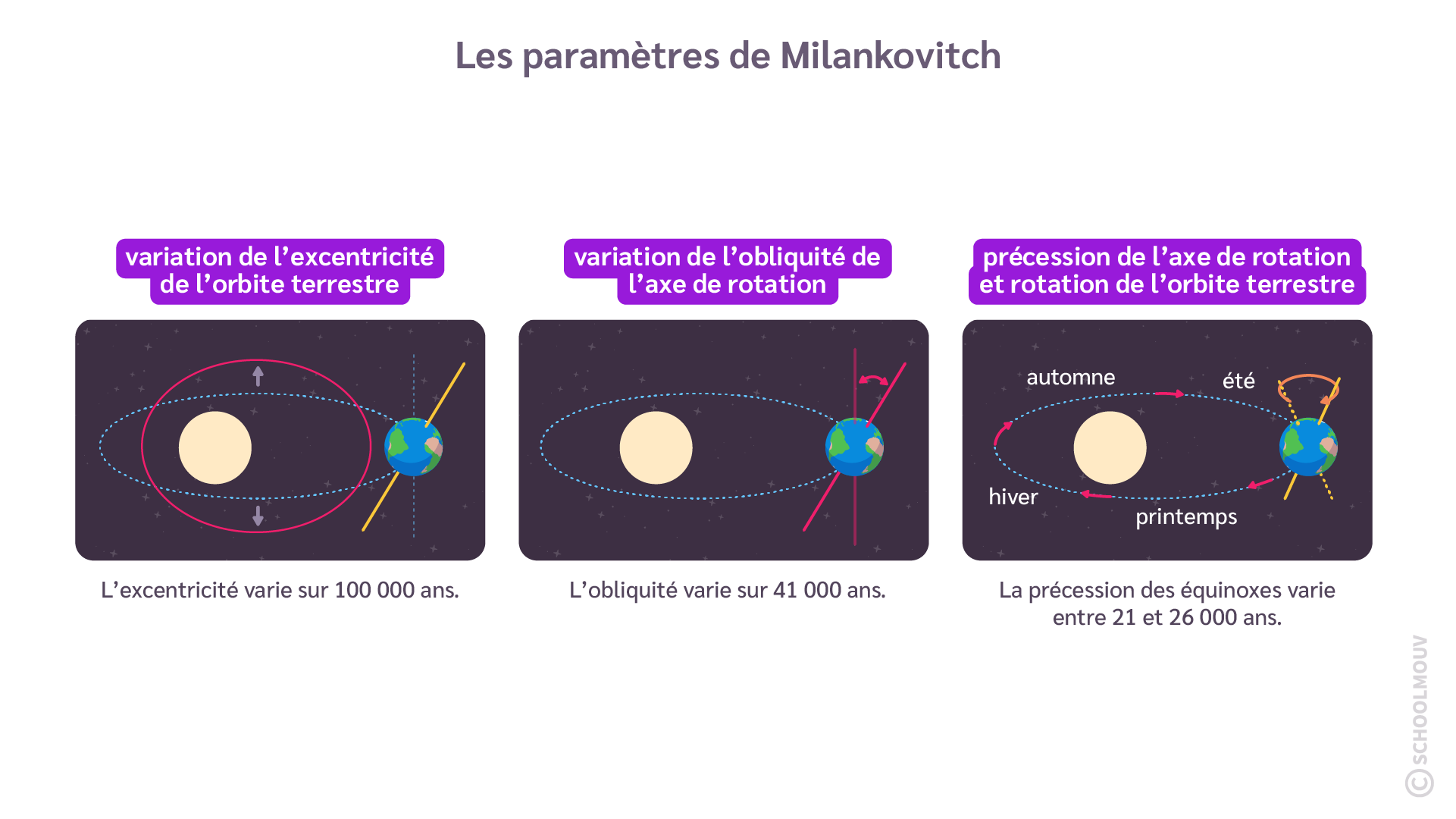Paramètres orbitaux de Milankovitch
