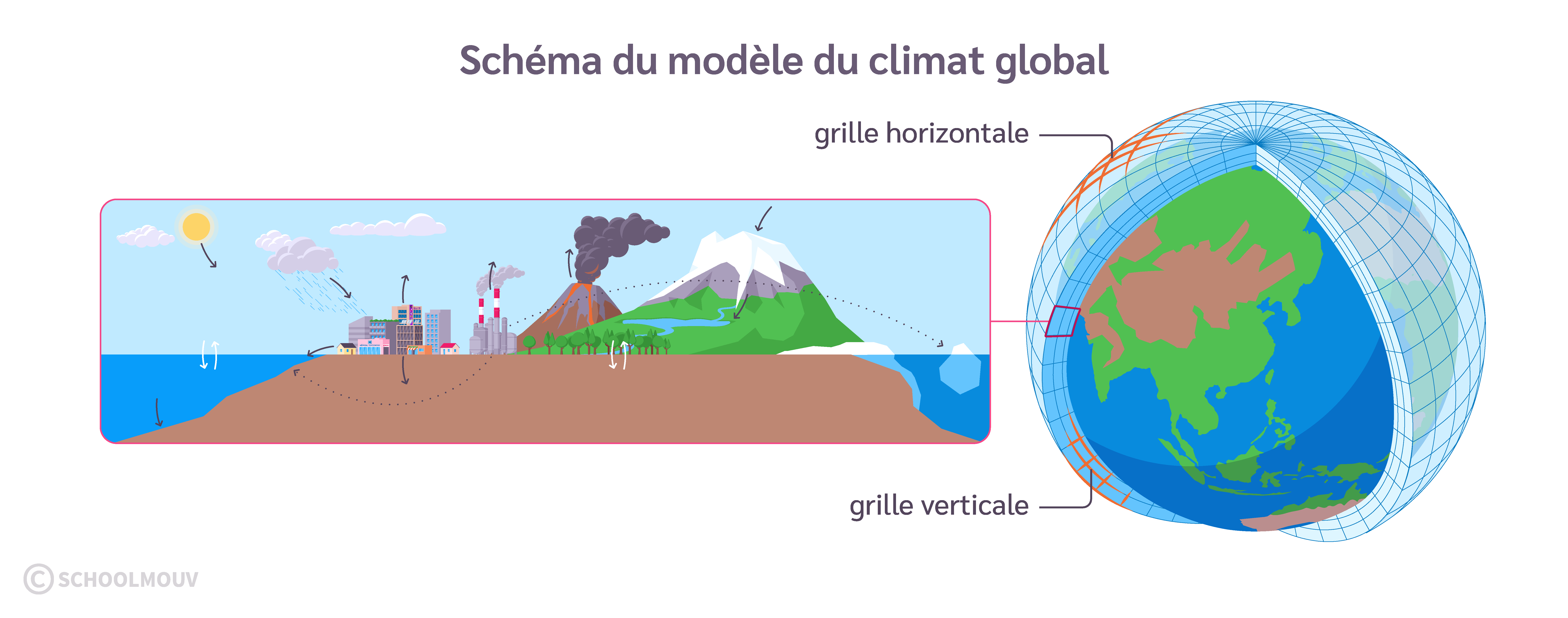 schéma du modèle du climat global