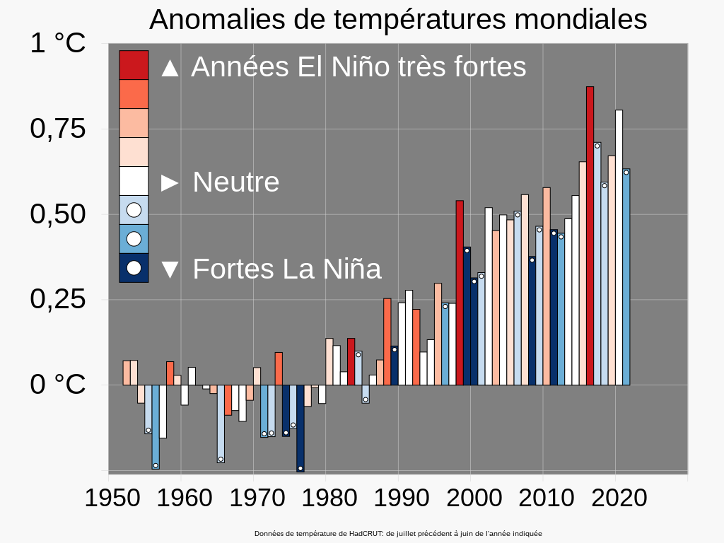 Anomalies de températures causées par le phénomène El Nino depuis 1950