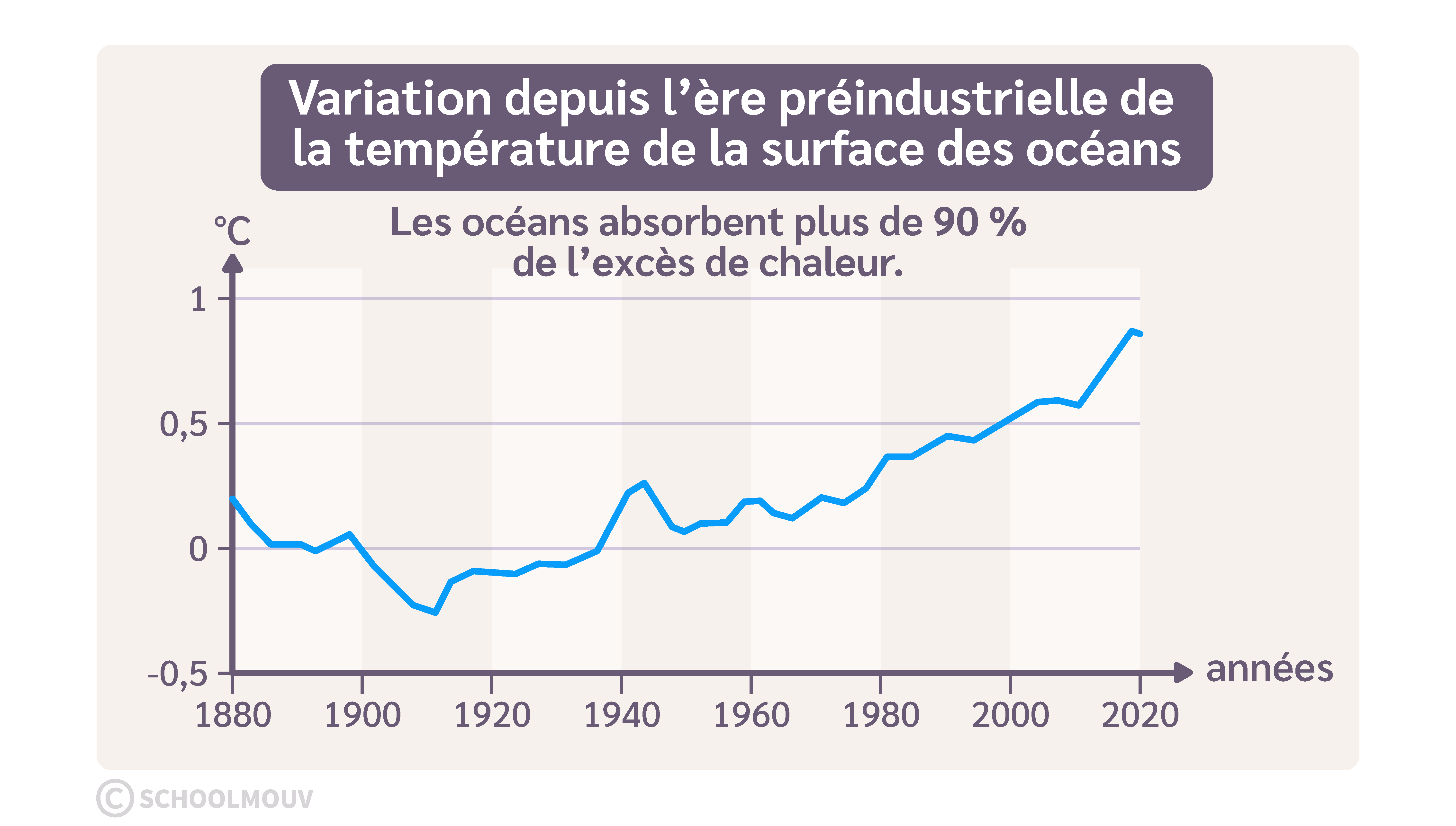 Évolution de la température de surface des océans depuis 1880