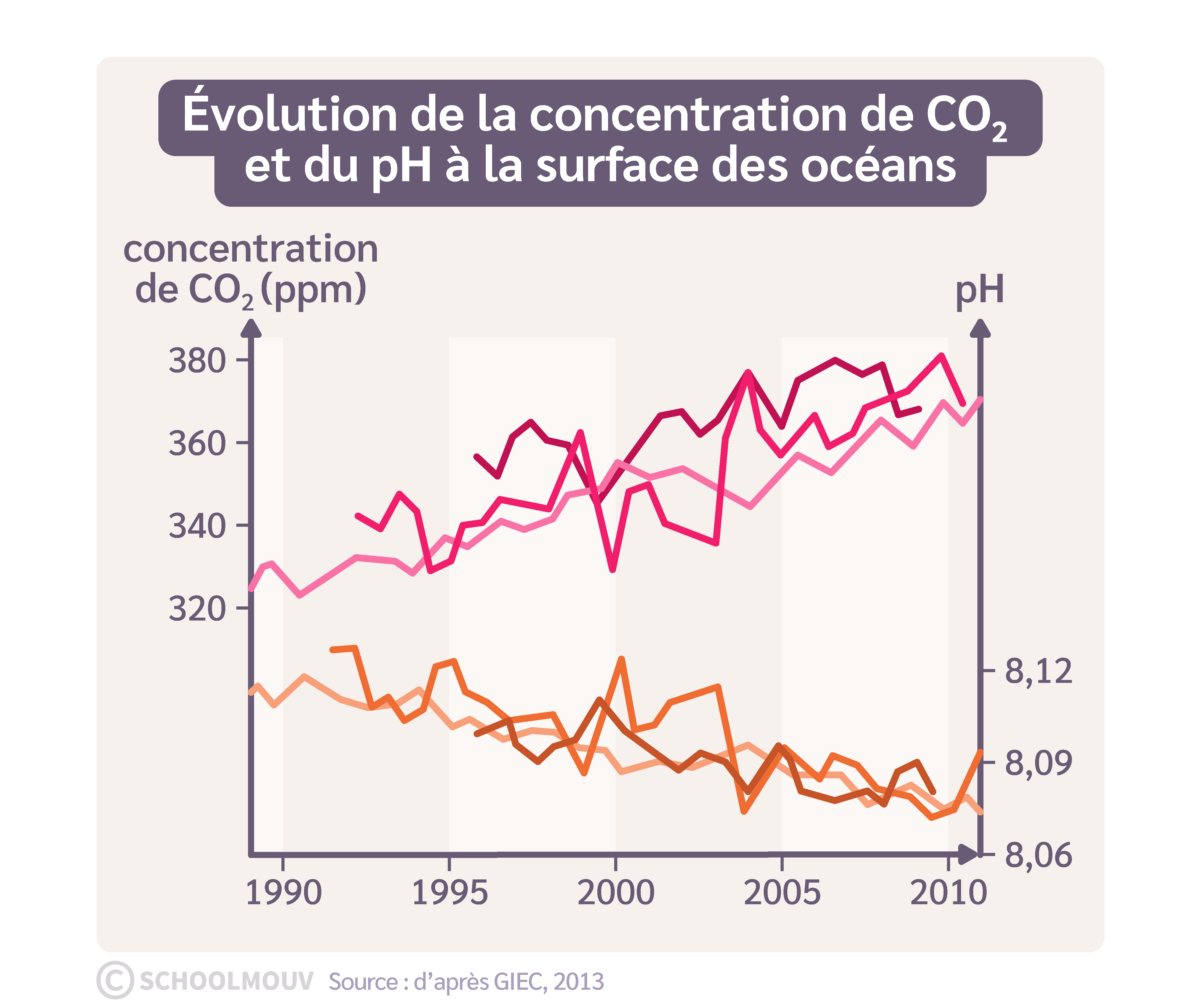 Acidification des océans