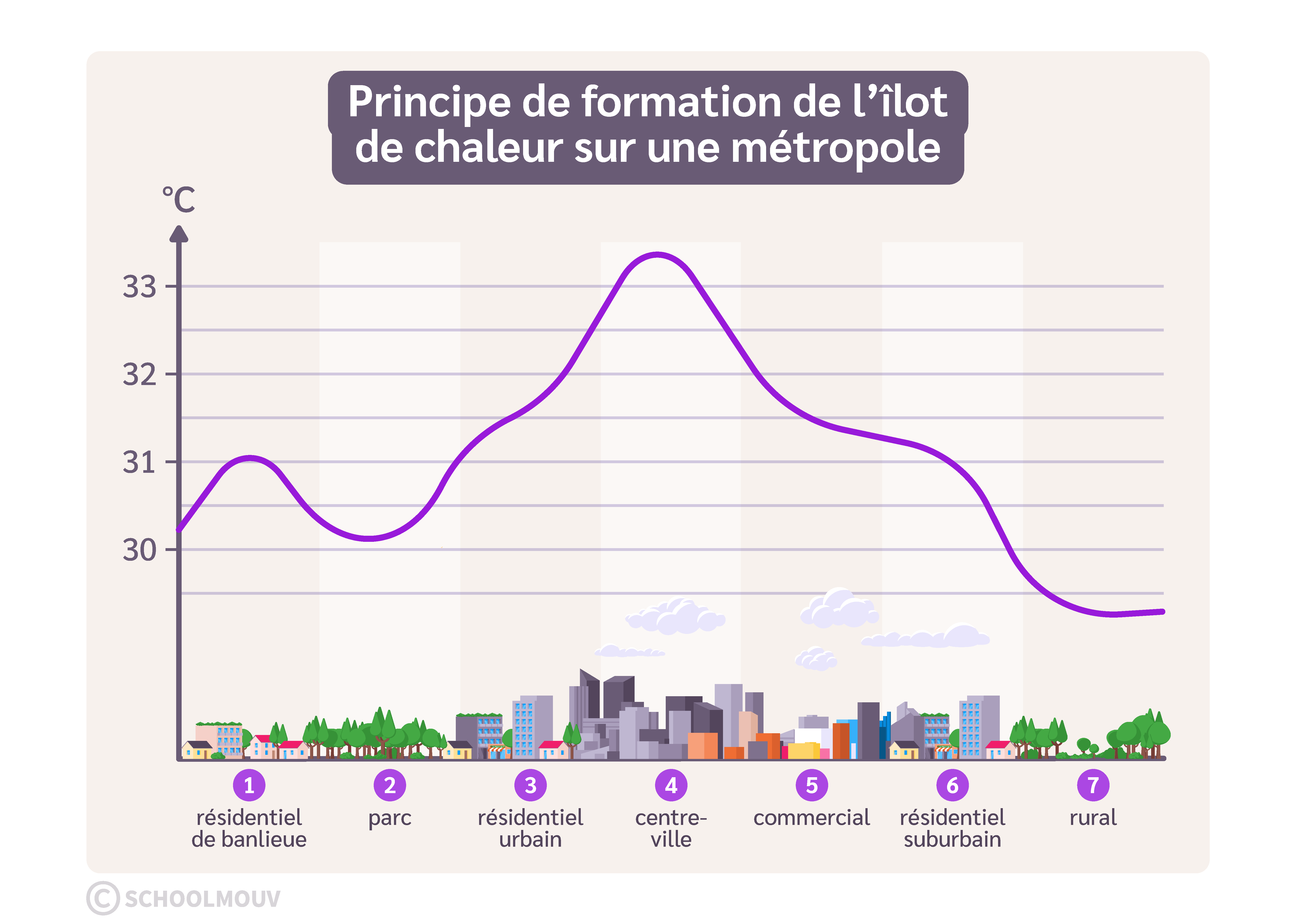 L’îlot de chaleur urbain