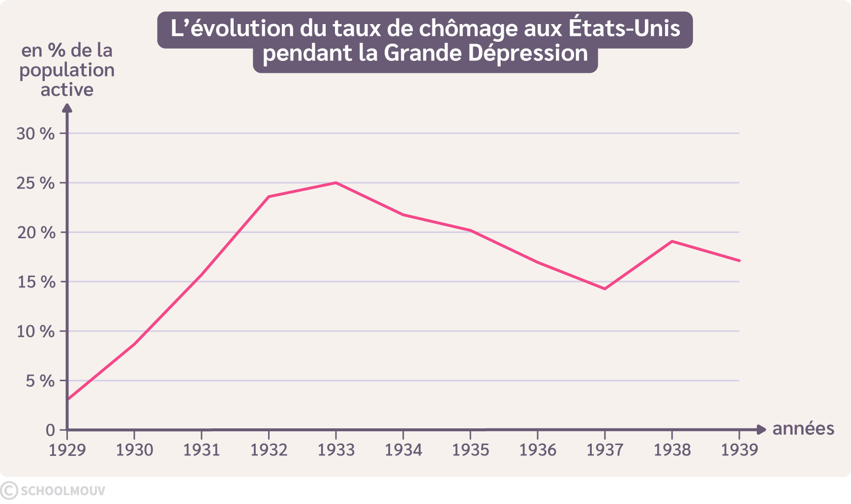 L’évolution du taux de chômage aux États-Unis pendant la Grande Dépression